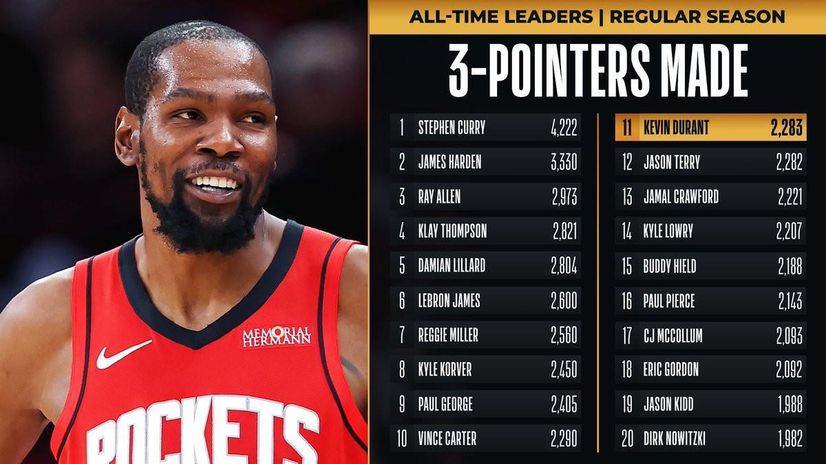 华体会官方网站入口-杜兰特生涯三分数超越杰森-特里升历史第11，距第十卡特仅7记